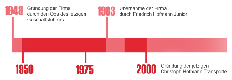 Christop Hofmann Timeline